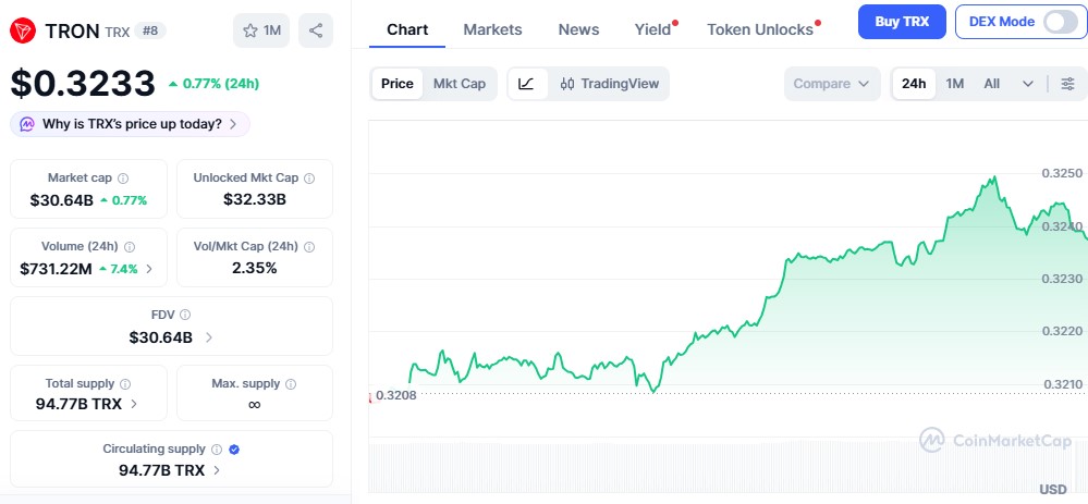 TRON TRX coin Price Today TRON TRX coin Price Today