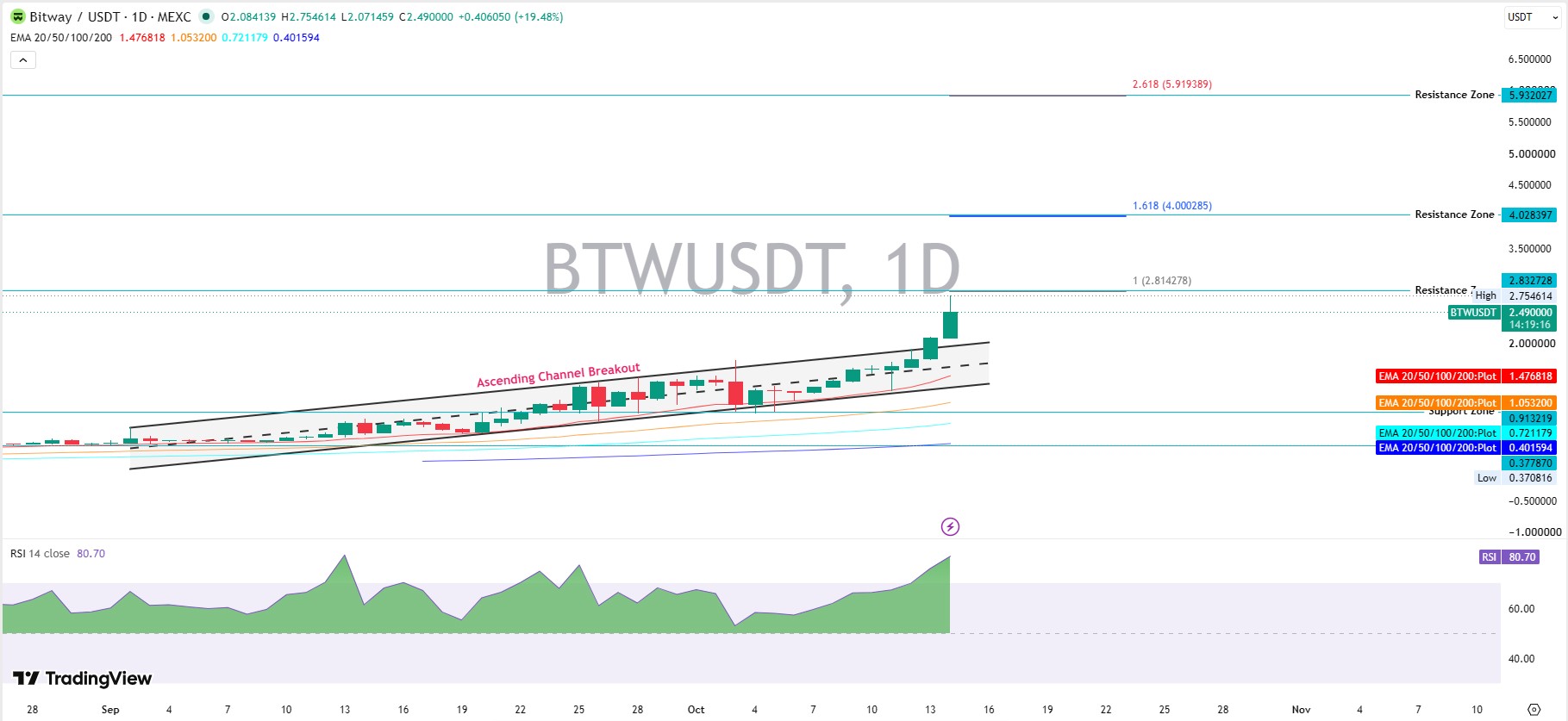 BTW Technical Analysis: Daily Chart and EMA BTW Technical Analysis: Daily Chart and EMA