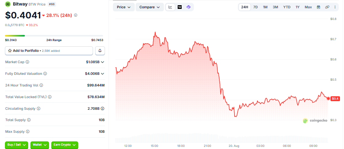 BTW/USD price chart CoinGecko BTW/USD price chart CoinGecko