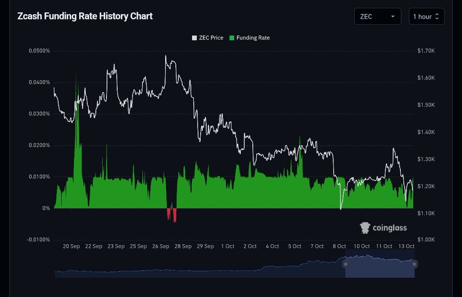 Zcash News: Social Media Post Flags a ZEC Funding Divergence
