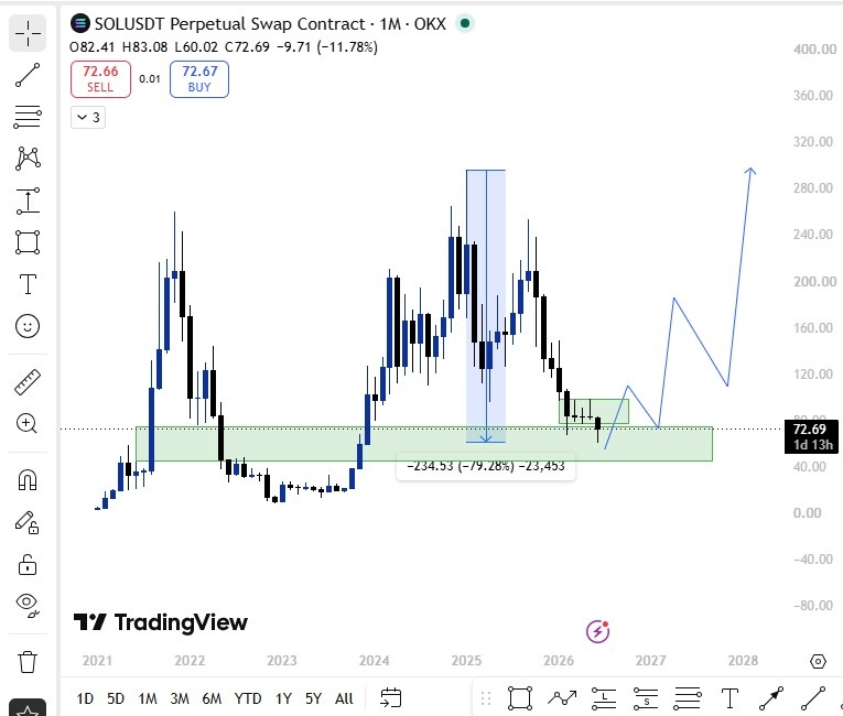SOL USDT monthly chart 