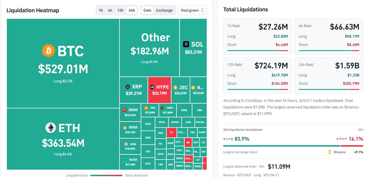 $1.59 Billion in Bets Wiped Out as Binance Sees Biggest Share $1.59 Billion in Bets Wiped Out as Binance Sees Biggest Share