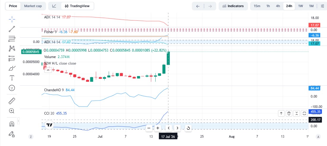 BlockDAG Technical Analysis