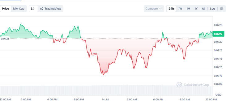 $0.0722, down 0.27% over the past 24 hours. $0.0722, down 0.27% over the past 24 hours.