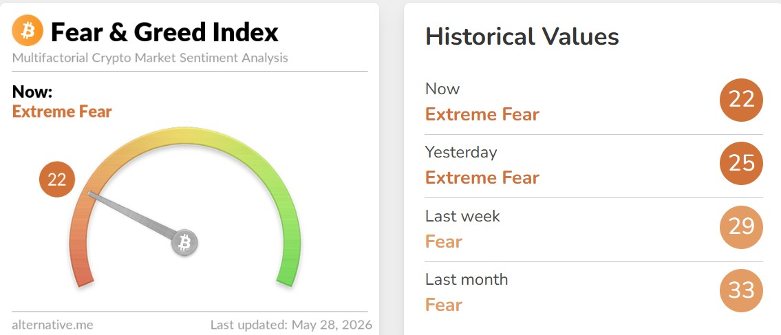 Crypto Fear and Greed Index Today
