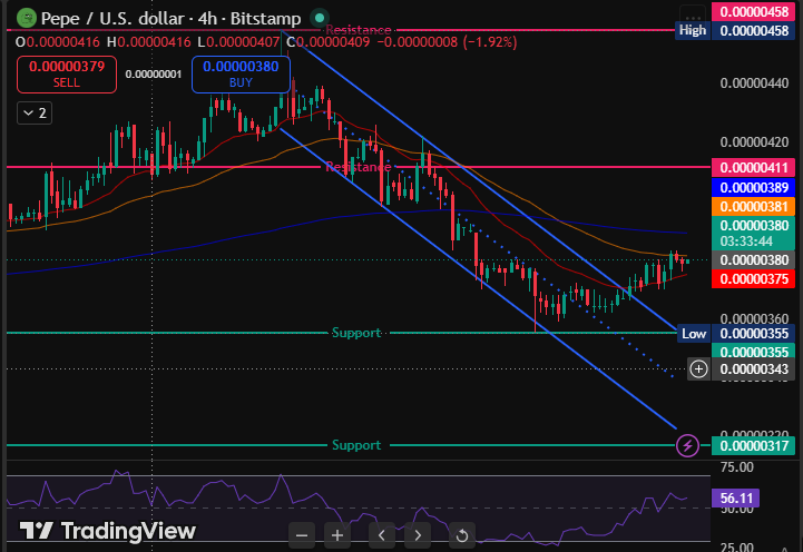 PEPE USD 4 hour chart support resistance descending channel TradingView 2026