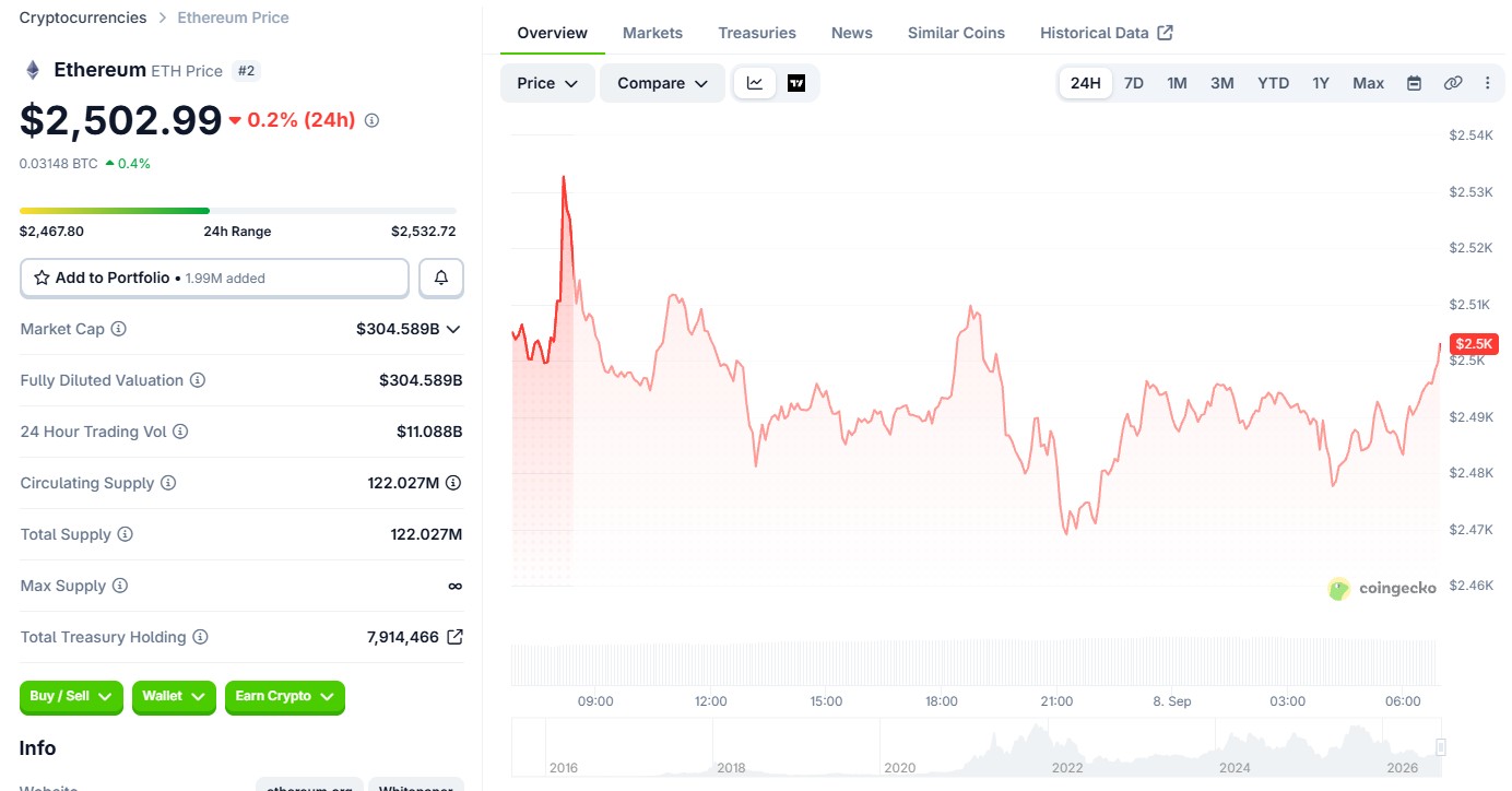 Ethereum (ETH) price today