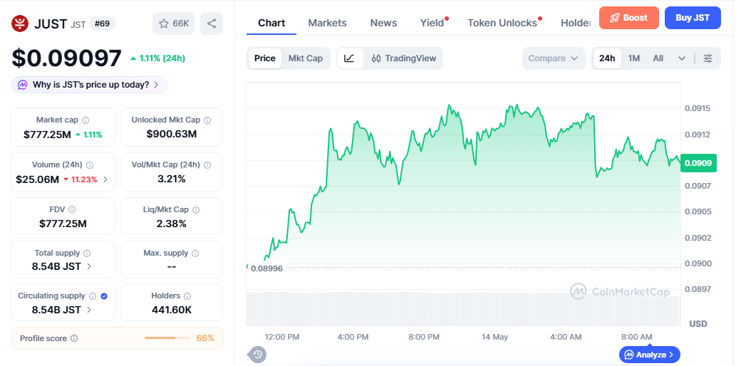 JST/USD price chart today