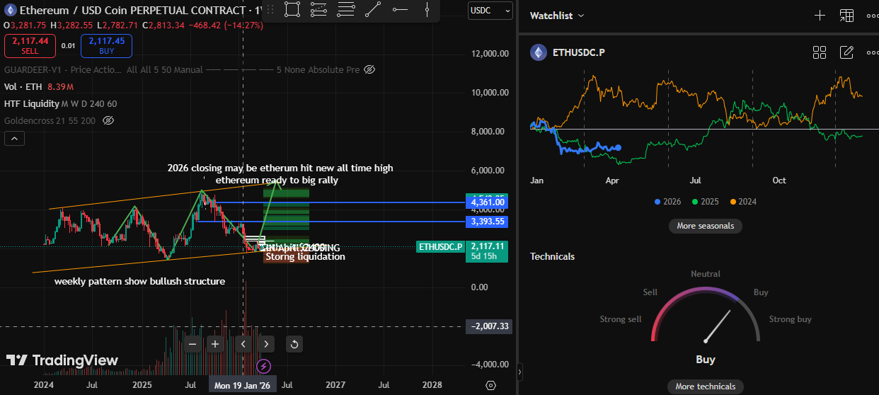 Technical Analysis weekly Timeframe