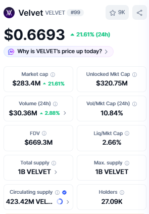 Velvet Price Performance current price 
