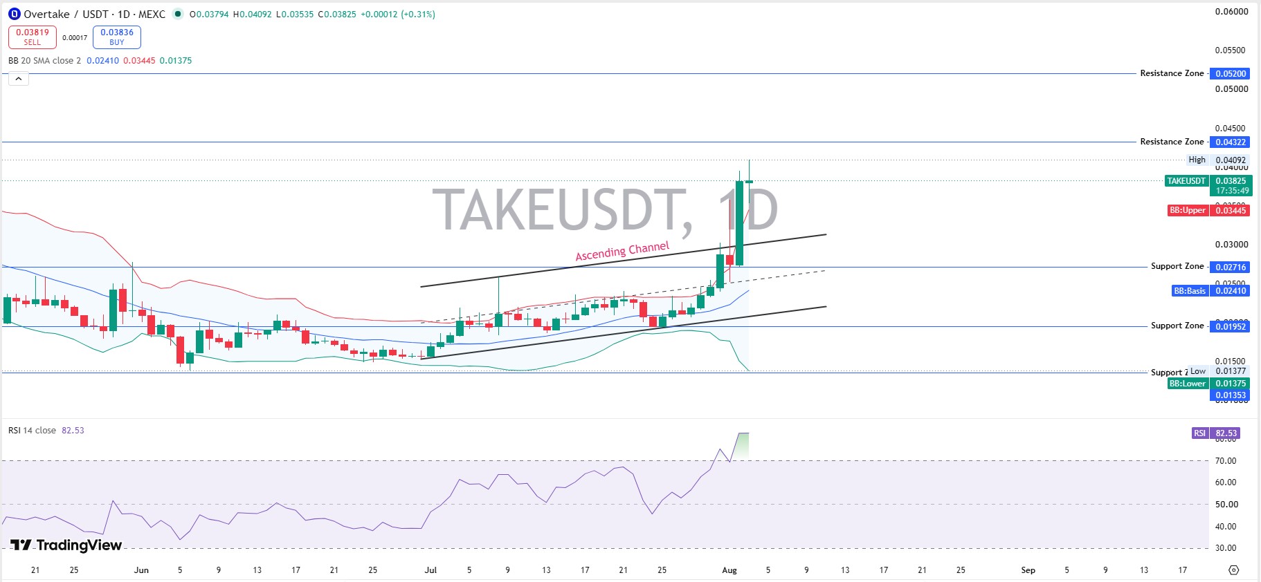 TAKE Technical Analysis: Daily Chart TAKE Technical Analysis: Daily Chart