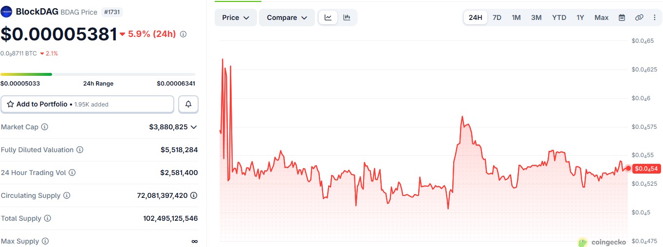 BDAG/USDT PRICE CHART