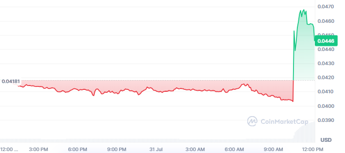 Conflux Network token price today