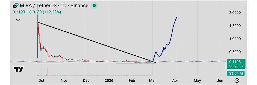 MIRA Price Prediction daily triangle breakout near descending resistance MIRA Price Prediction daily triangle breakout near descending resistance