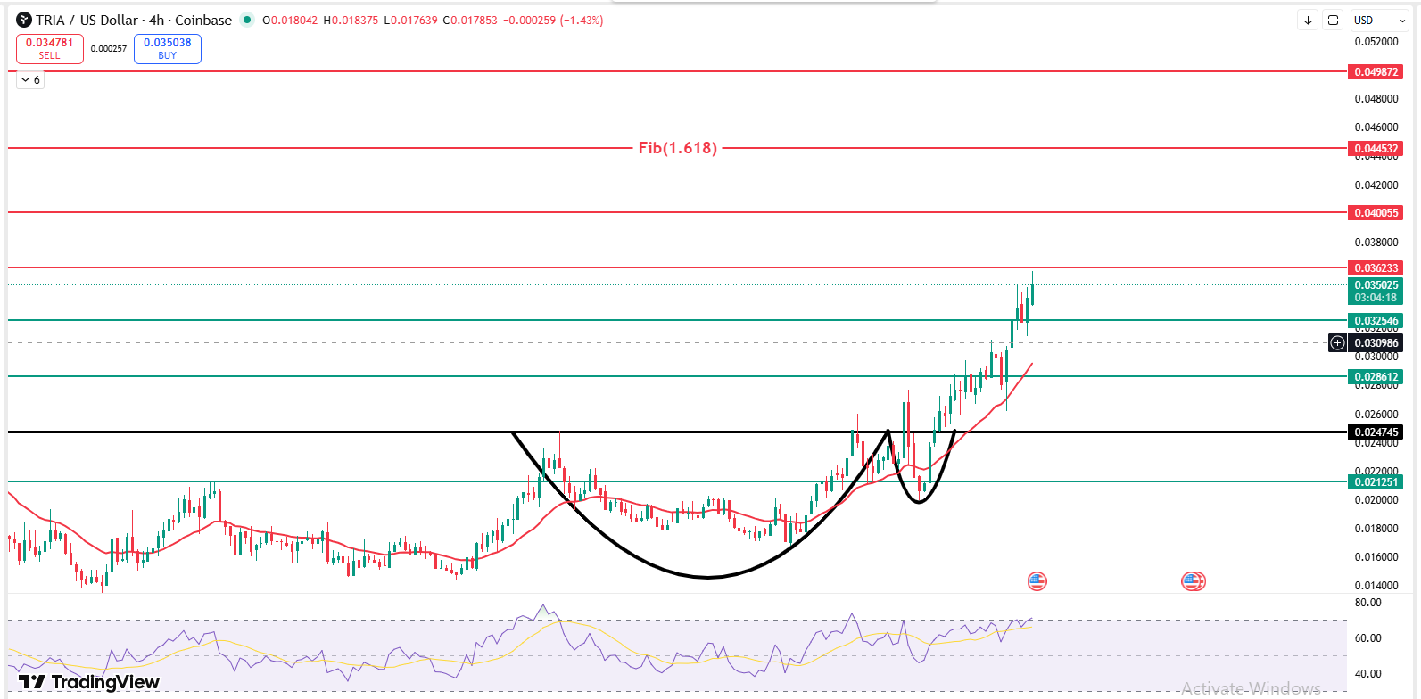 TRIA Price Prediction 4 hour chart showing cup and handle breakout and key levels