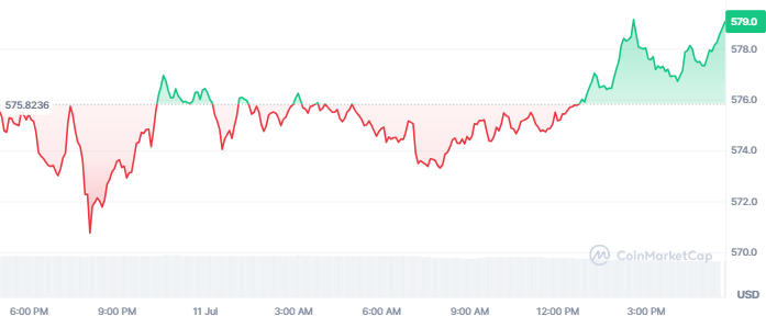BNB price today BNB price today
