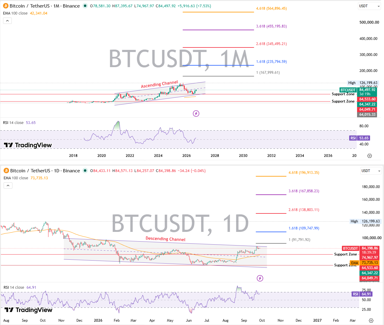 Bitcoin Technical Analysis