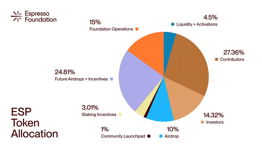 Espresso tokenomics allocation chart
