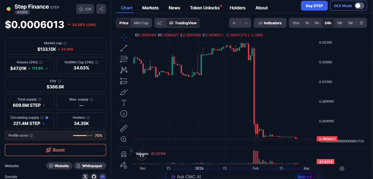 Step Token Price Crash Today Step Token Price Crash Today
