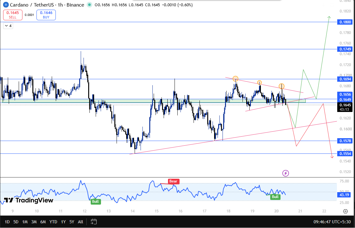 cardano 1h technical outlook cardano 1h technical outlook