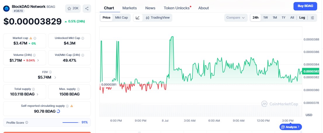 BlockDAG Price chart