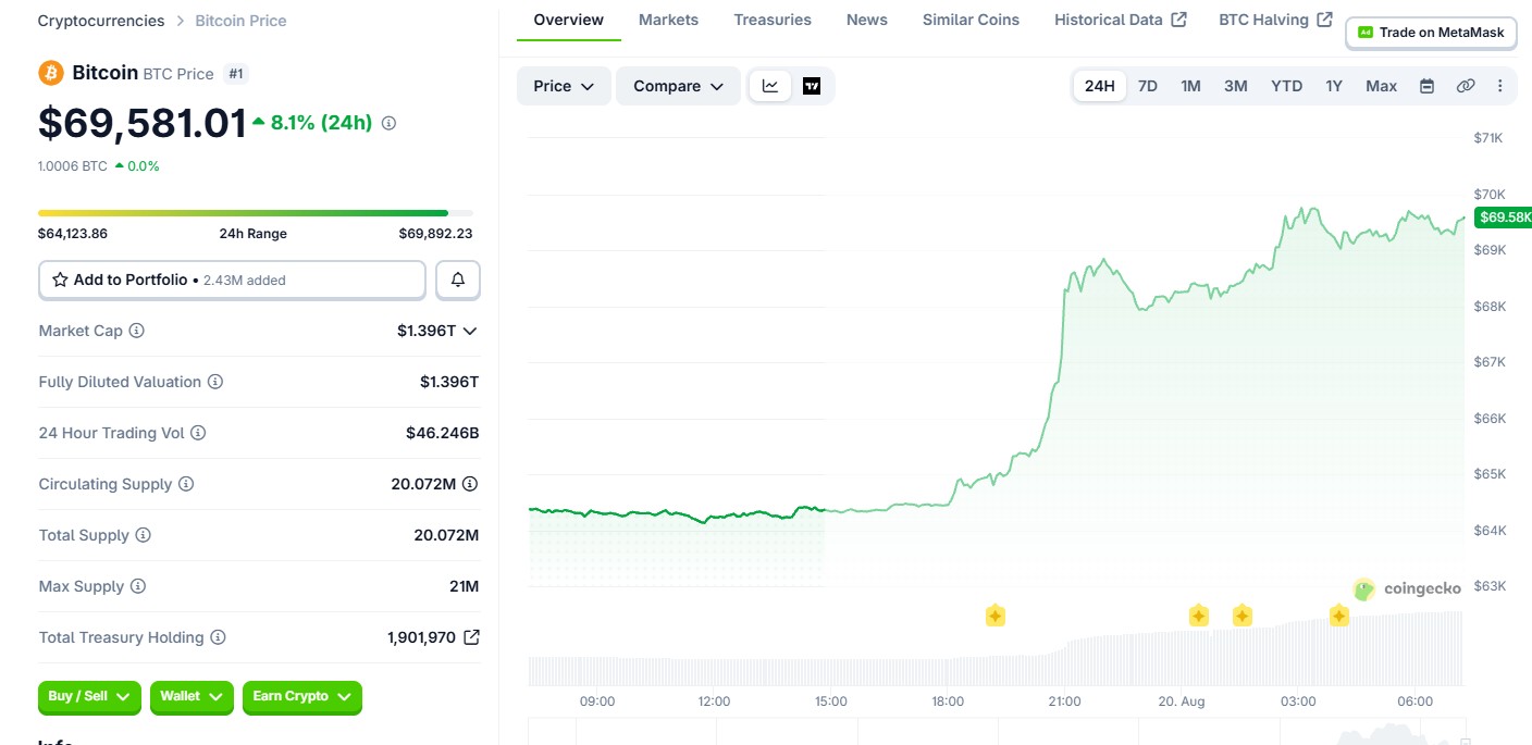 Bitcoin (BTC) price today 