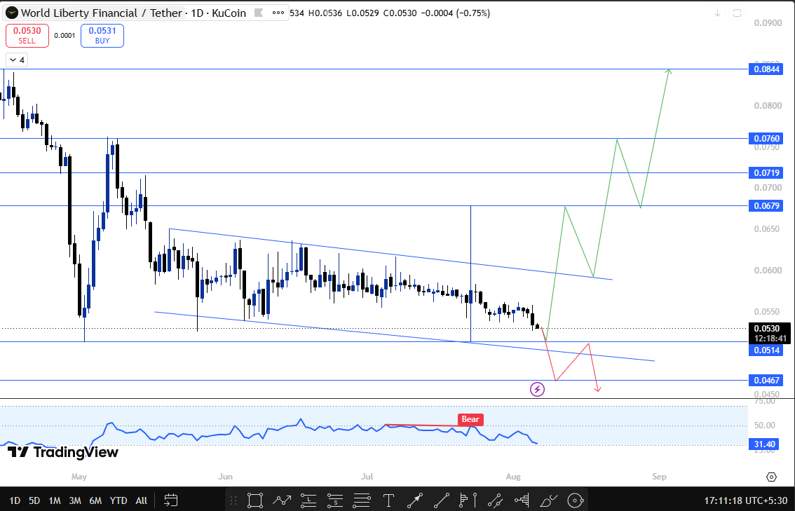 WLFI daily chart and analysis