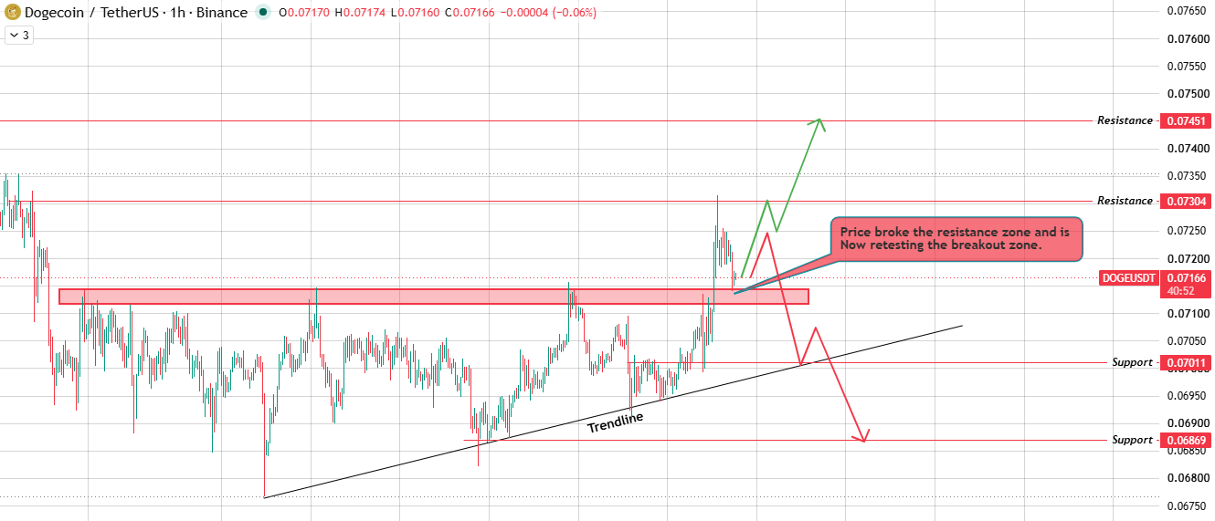 1-Hour Chart Analysis 