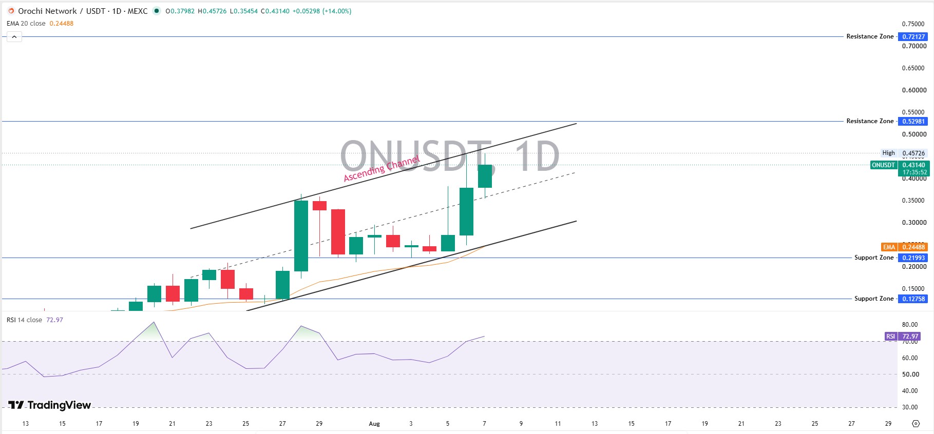 Daily Chart Analysis