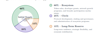 ARC official Tokenomics ARC official Tokenomics