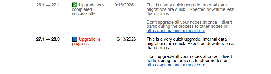 Pi Node Upgrades Table Pi Node Upgrades Table