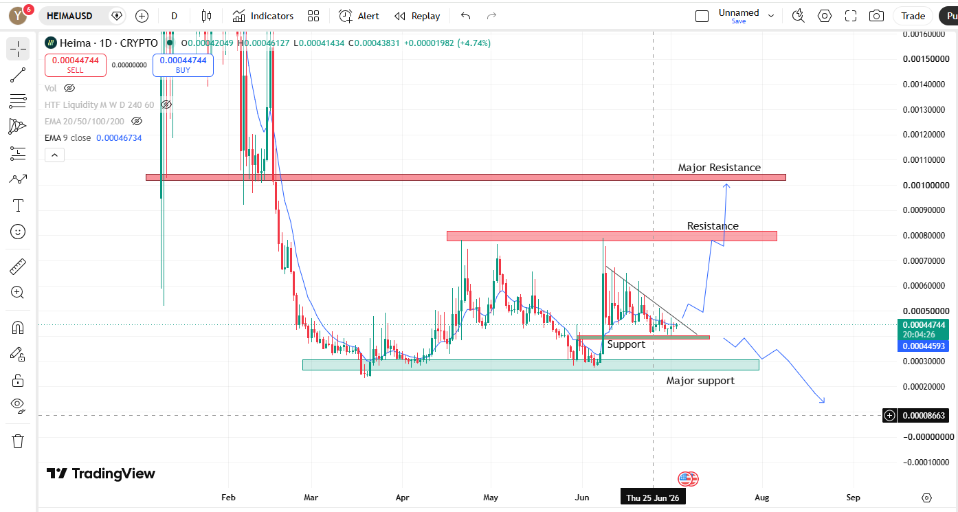 HEIMA Price Prediction Daily Chart Analysis with Key Support and Resistance HEIMA Price Prediction Daily Chart Analysis with Key Support and Resistance