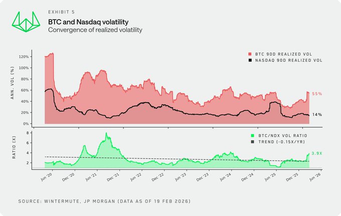 BTC/NDX volatility ratio BTC/NDX volatility ratio