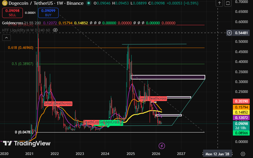 technicial analysis weekly candel