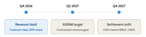 Sible Network revenue model and the roadmap