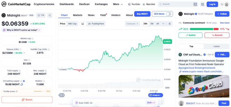 Source: CoinMarketcap, midnight NIGHT Source: CoinMarketcap, midnight NIGHT