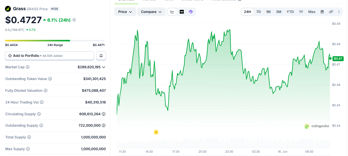 GRASS/USD price chart today GRASS/USD price chart today