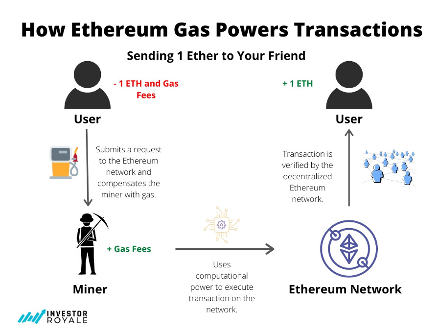 Ethereum Gas Power Transactions