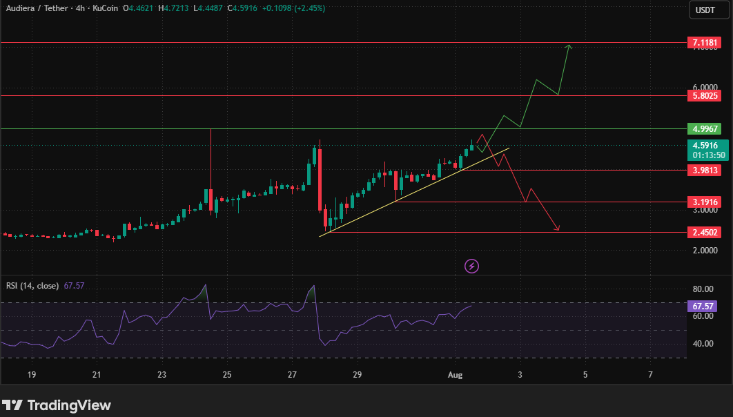 TradingView chart, BEAT
