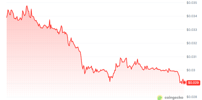 Source: GWEI price chart CoinGecko Source: GWEI price chart CoinGecko