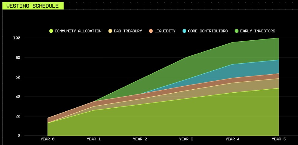 zkPass vesting schedule
