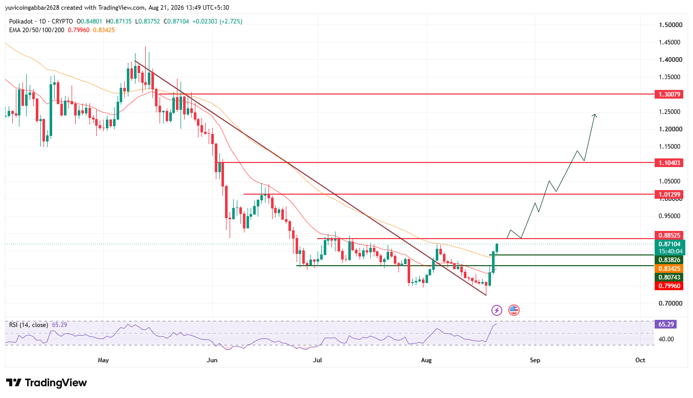DOT Price Prediction Chart DOT Price Prediction Chart