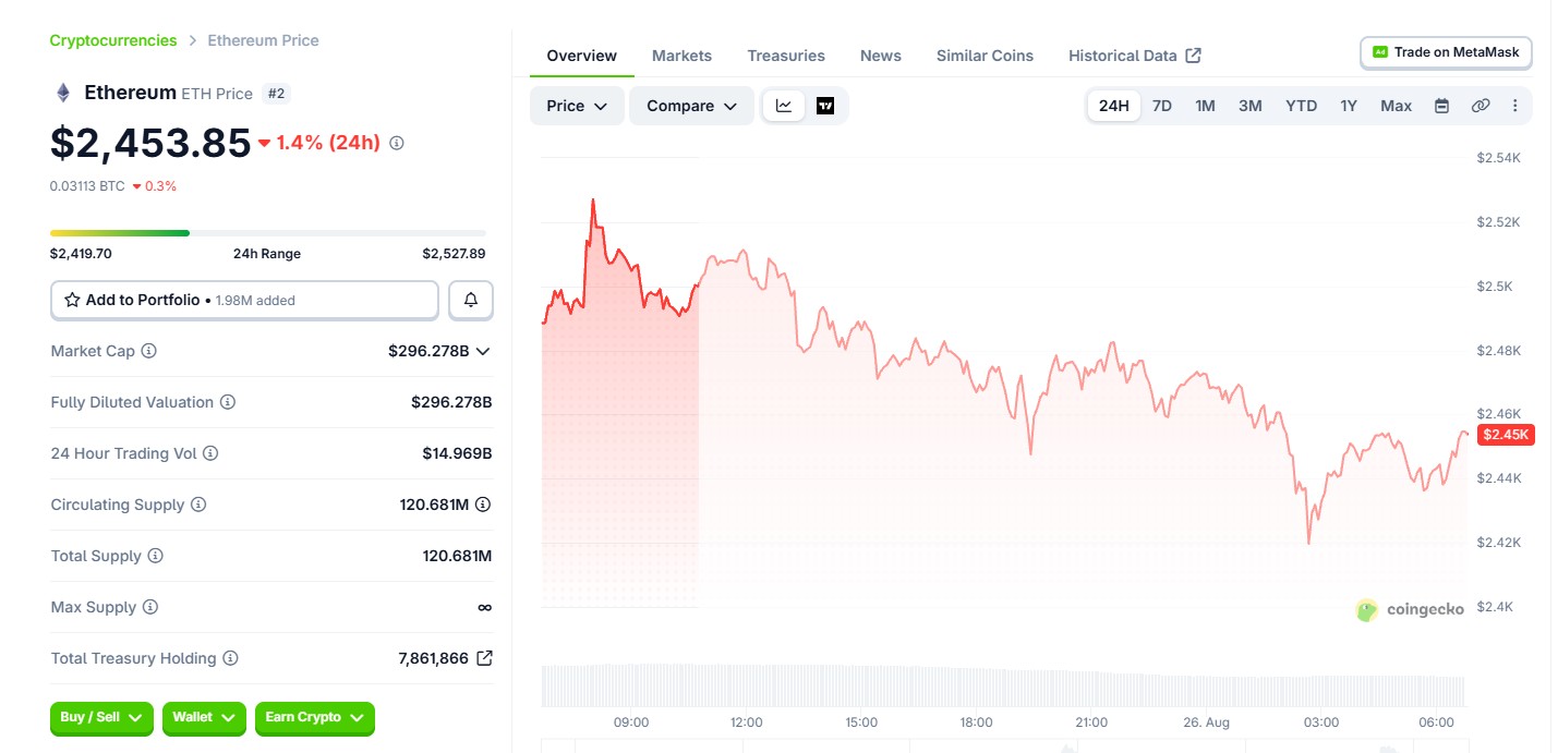 Ethereum (ETH) price today Ethereum (ETH) price today
