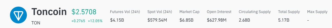 Toncoin Open interest
