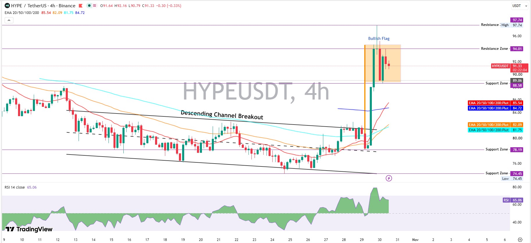 HYPE Technical Analysis: Bullish Flag Over a Broken Channel