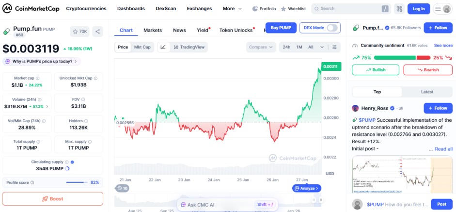 top crypt gainers today of January 27 PumpFun PUMP top crypt gainers today of January 27 PumpFun PUMP