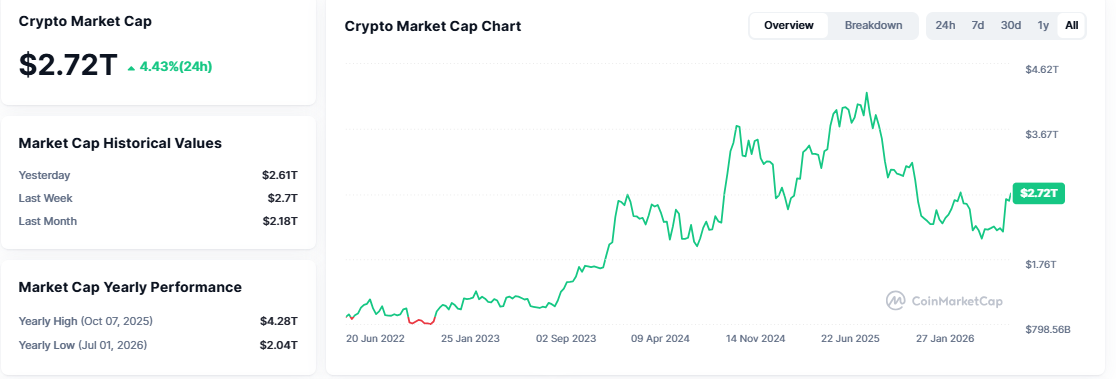 Crypto Market Today 