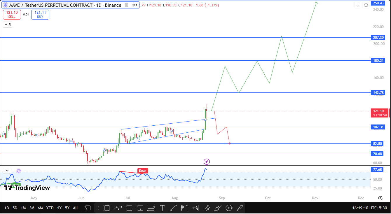 AAVE Price technical analysis