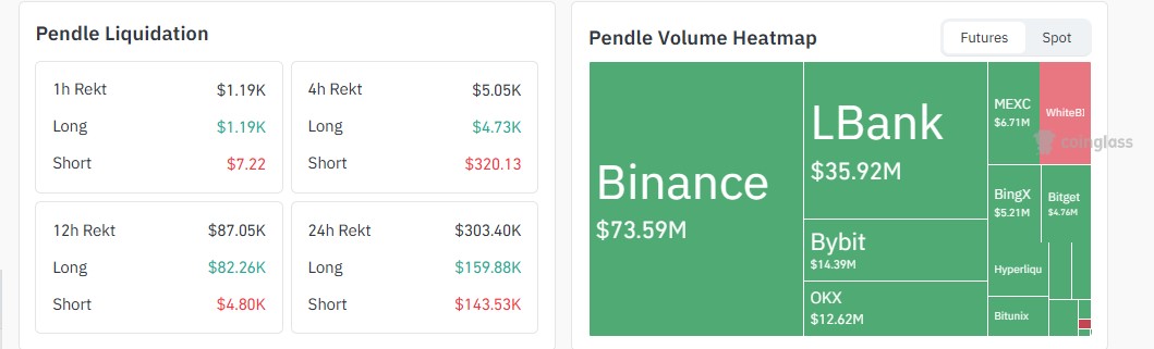 Pendle Liquidation and Volume
