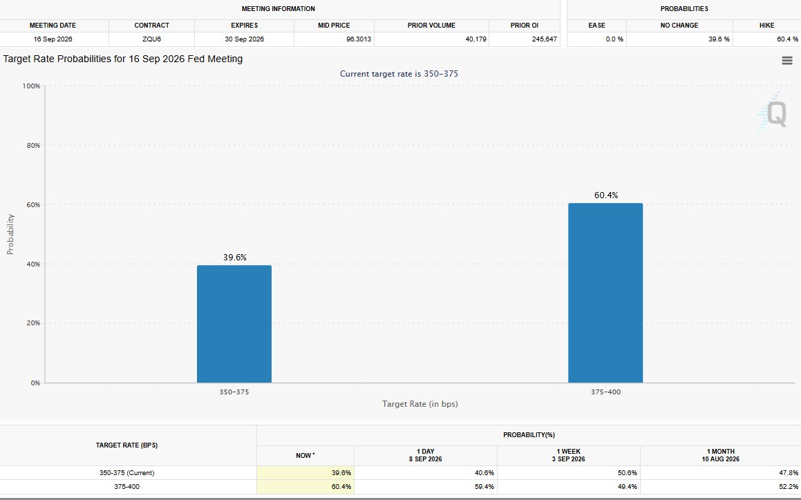 Fed Raise Interest Rates in September 2026 Fed Raise Interest Rates in September 2026